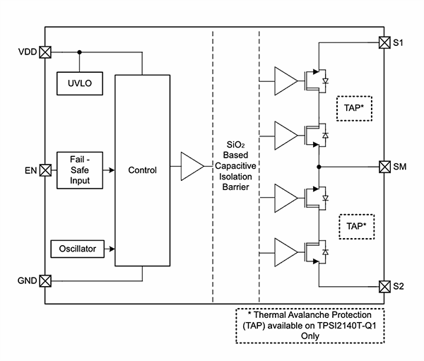 Block Diagram - Texas Instruments TPSI2140-Q1 Automotive Isolated Switch